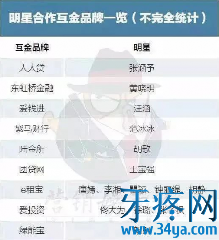 p2p网贷广告的代言人，要承担连带责任了！范冰冰、王宝强、汪涵、潘晓婷……