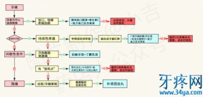 牙疼不一定真牙痛！牙痛患者接待流程