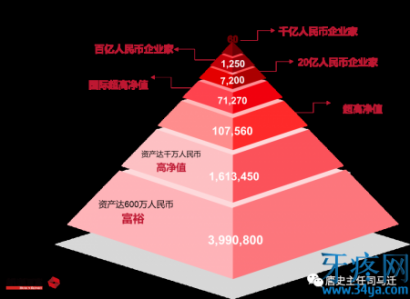 拥有多少钱算有钱人？