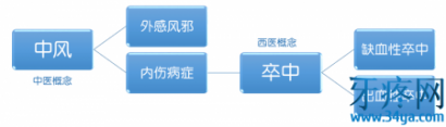 中风与卒中的区别:“口眼歪斜”，如何分辨是卒中还是中风？